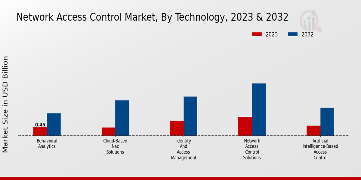 Network Access Control Market Technology Insights