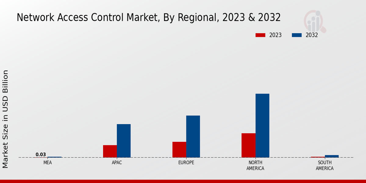 Network Access Control Market Regional Insights