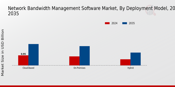 Network Bandwidth Management Software Market Segment