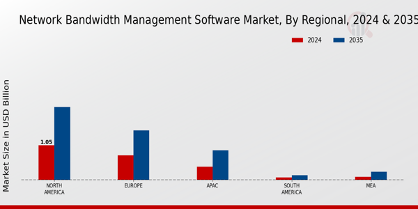 Network Bandwidth Management Software Market Region