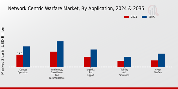 Network Centric Warfare Market Segment