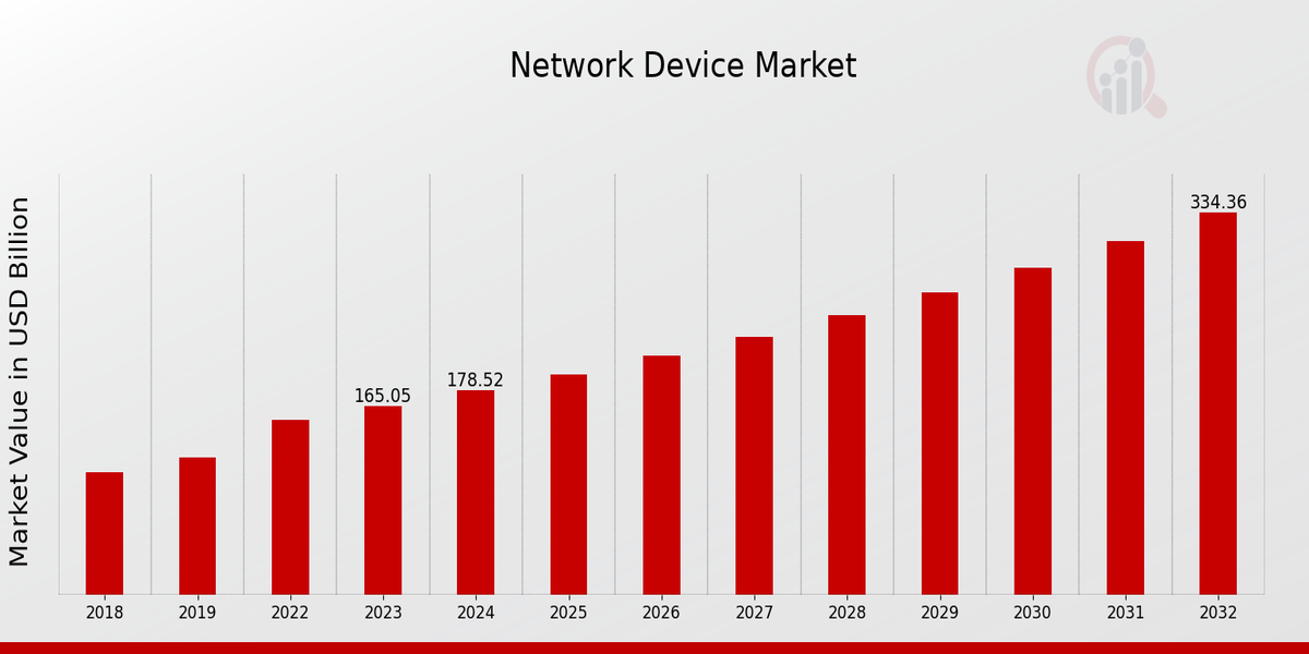 Network Device Market Overview