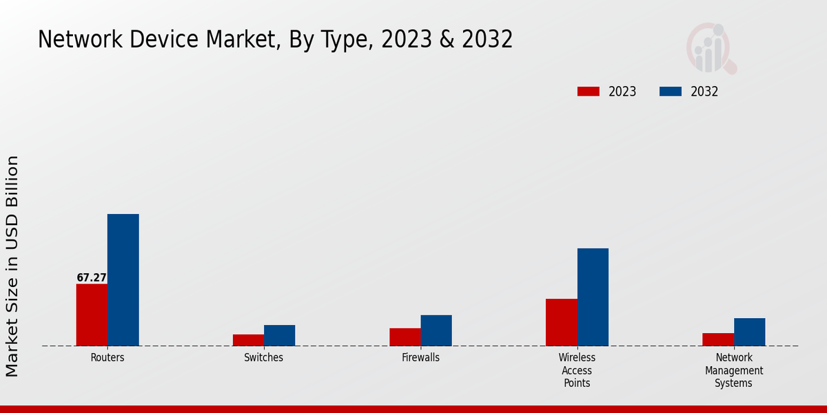 Network Device Market Insights