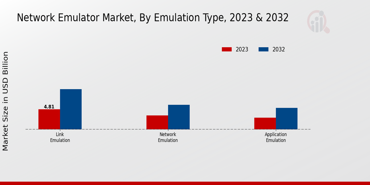 Network Emulator Market Insights