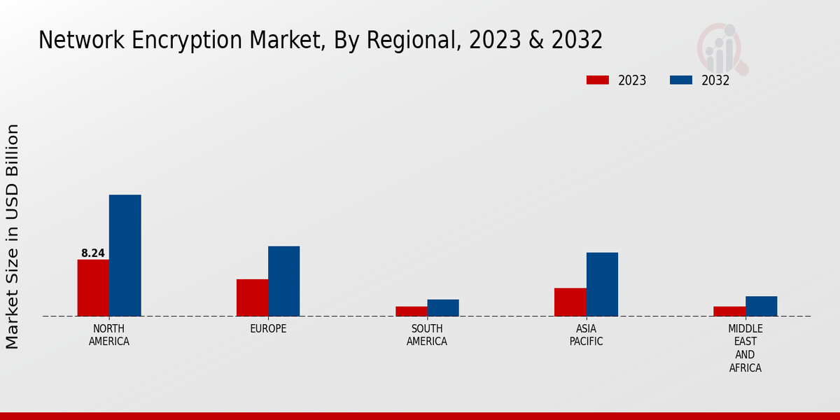 Network Encryption Market Regional Insights