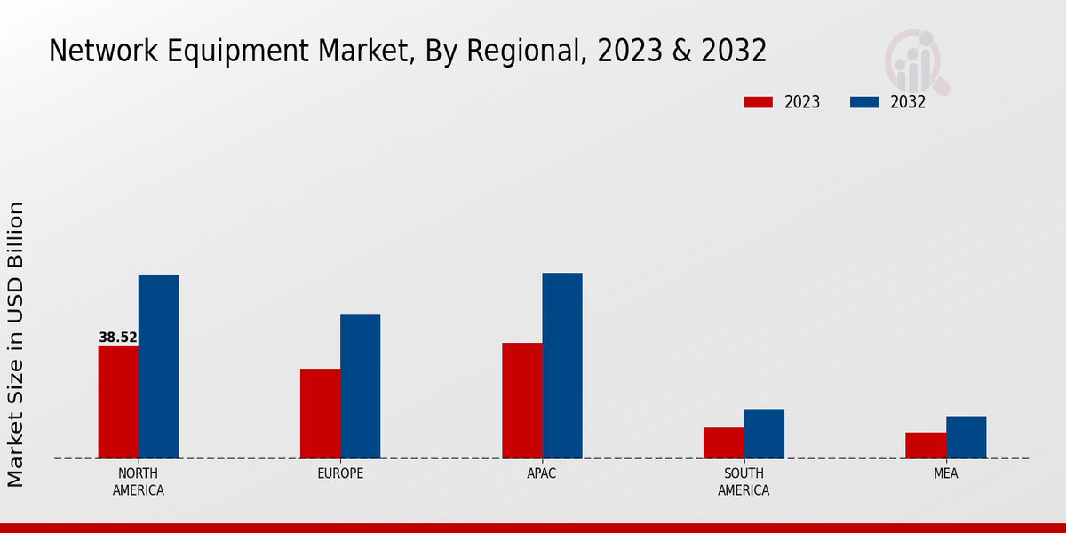 Network Equipment Market Regional Insights  