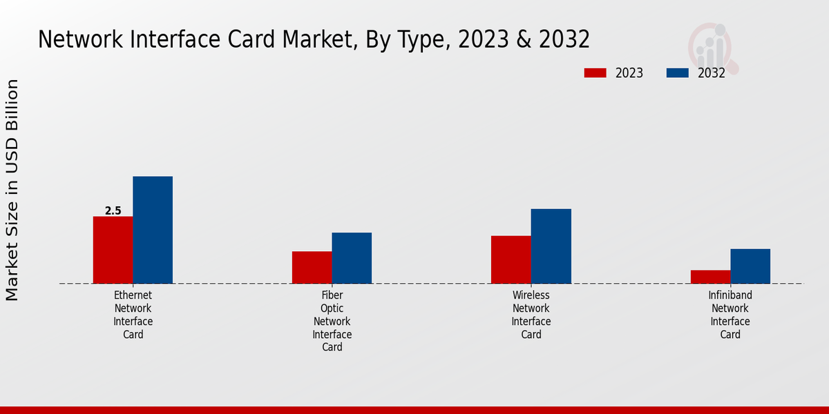 Network Interface Card Market Insights