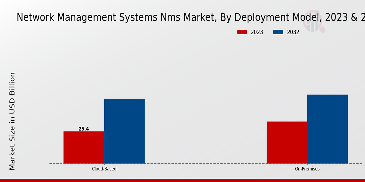 Network Management Systems (NMS) Market by deployment mode