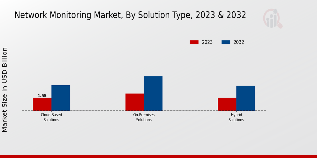 Network Monitoring Market Solution Type Insights