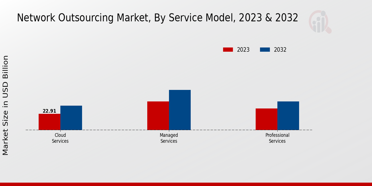 Network Outsourcing Market Service Model Insights  