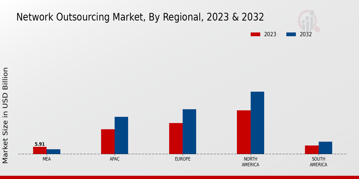 Network Outsourcing Market Regional Insights  