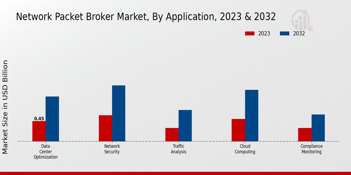 Network Packet Broker Market Application Insights