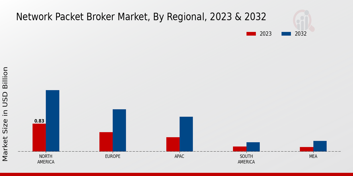 Network Packet Broker Market Regional Insights