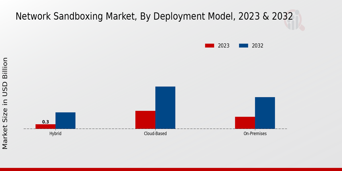 Network Sandboxing Market Deployment Model Insights