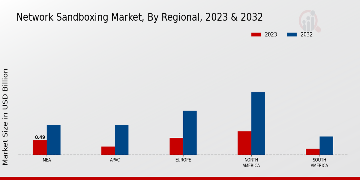 Network Sandboxing Market Regional Insights