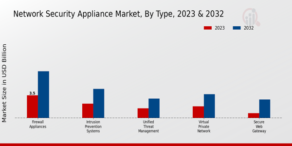 Network Security Appliance Market Type Insights