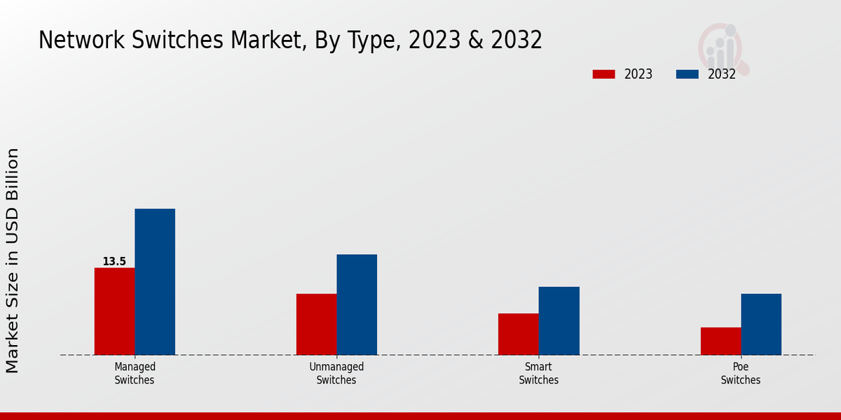 Network Switches Market Type Insights