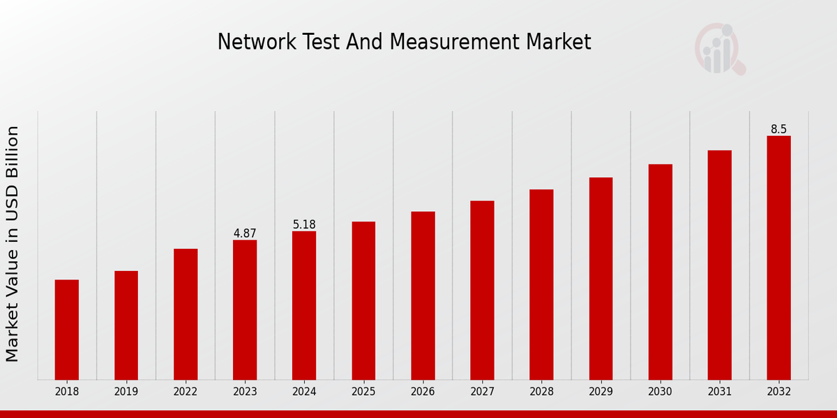 Network Test and Measurement Market Overview