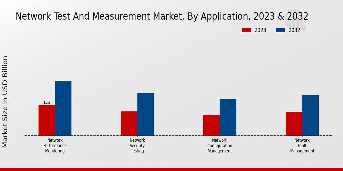 Network Test and Measurement Market Application Insights