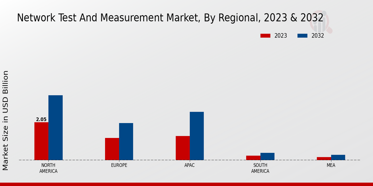 Network Test and Measurement Market Regional Insights  