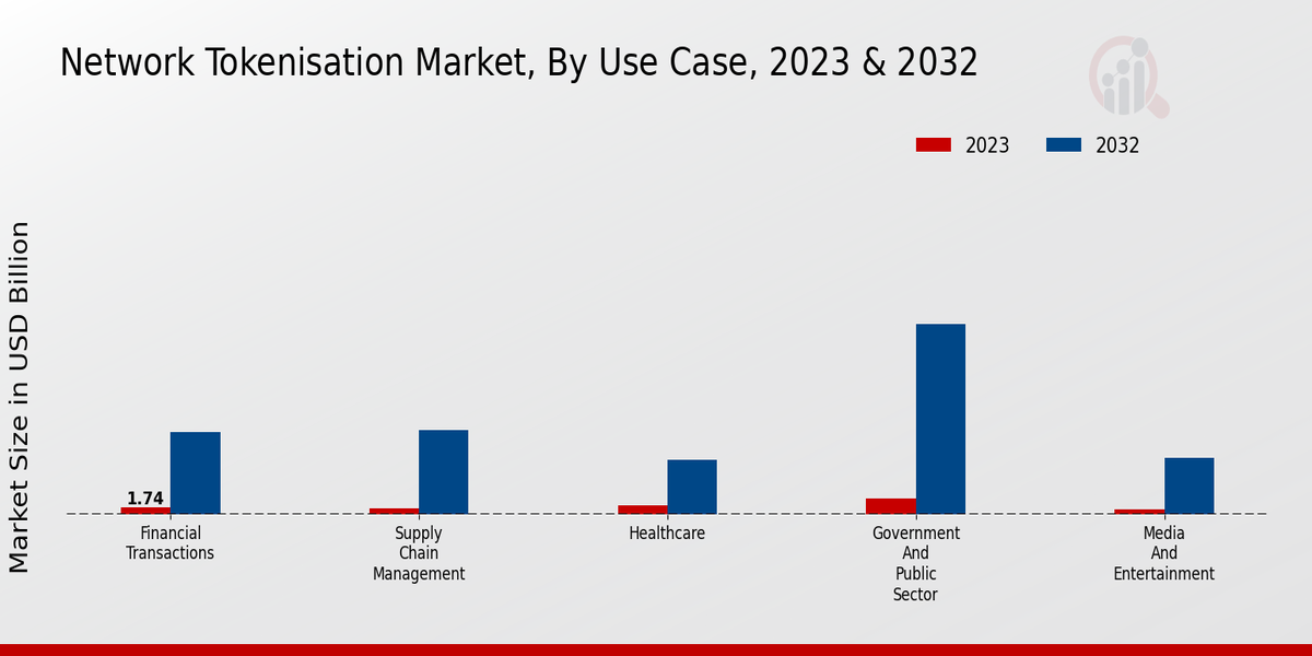 Network Tokenisation Market Use Case Insights