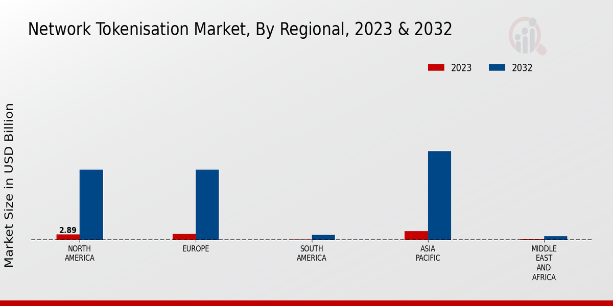 Network Tokenisation Market Regional Insights