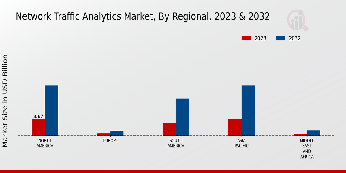 Network Traffic Analytics Market Regional Insights