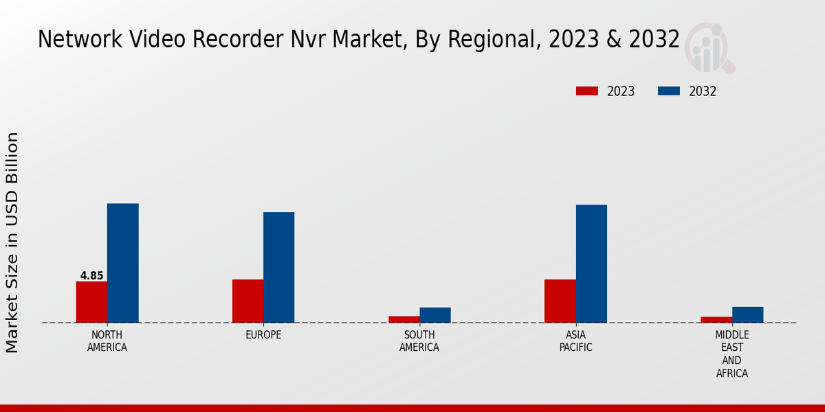  Network Video Recorder NVR Market By Regional