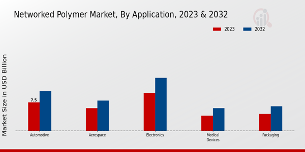 Networked Polymer Market Application