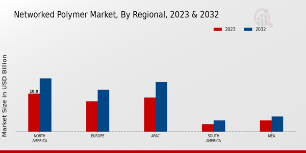 Networked Polymer Market Regional