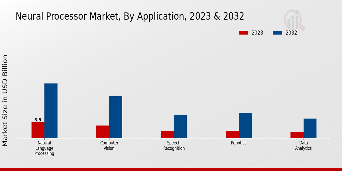 Neural Processor Market Application Insights