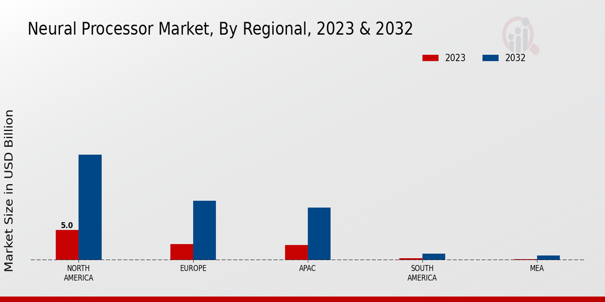 Neural Processor Market Regional Insights