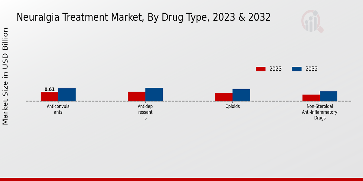 Neuralgia Treatment Market Drug Type