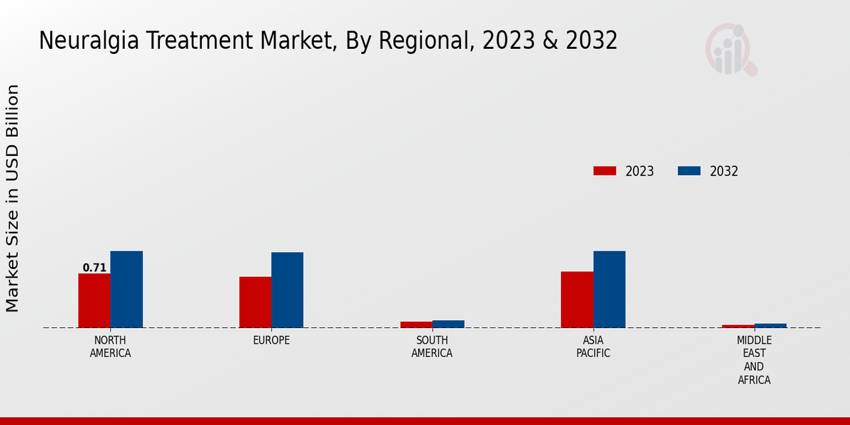 Neuralgia Treatment Market Regional