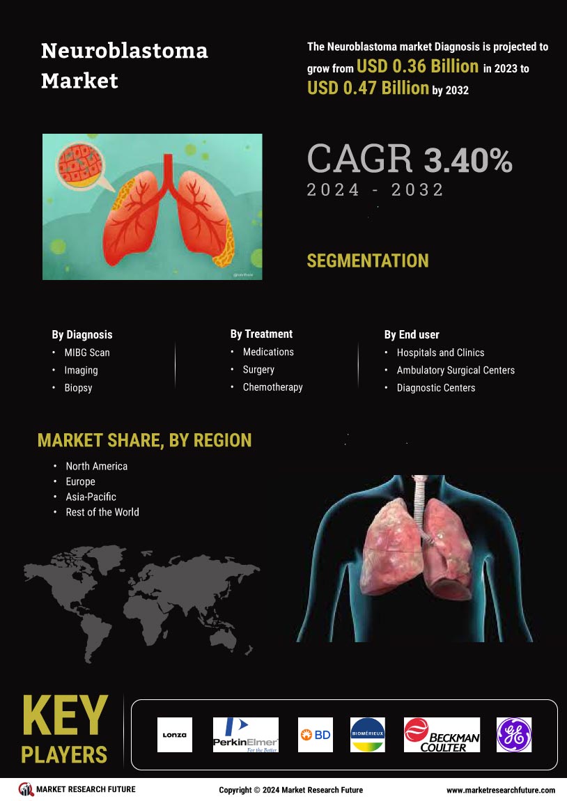 Neuroblastoma Market