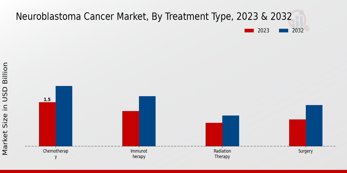 Neuroblastoma Cancer Market Treatment Type Insights  