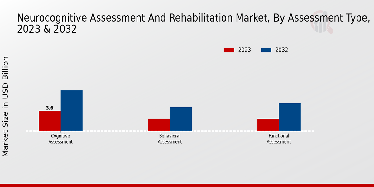 Neurocognitive Assessment and Rehabilitation Market Assessment Type Insights  