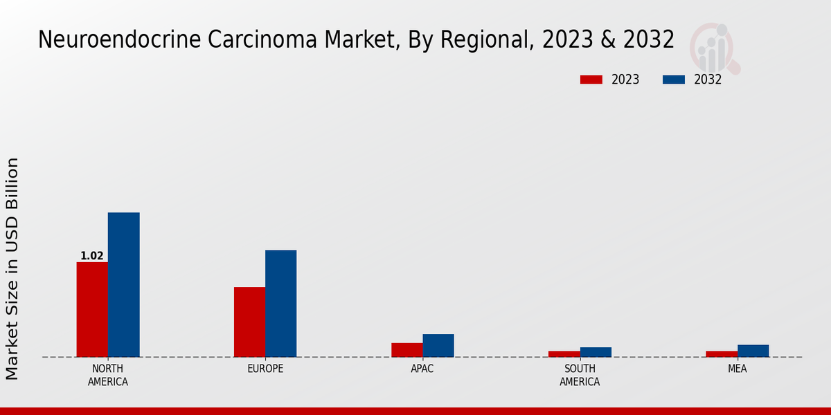 Neuroendocrine Carcinoma Market Regional Insights  