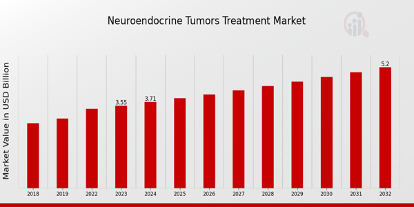 Global Neuroendocrine Tumors Treatment Market Overview