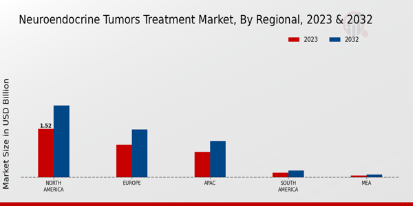 Neuroendocrine Tumors Treatment Market Regional Insights  