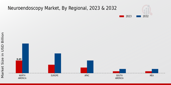 Neuroendoscopy Market Regional Insights