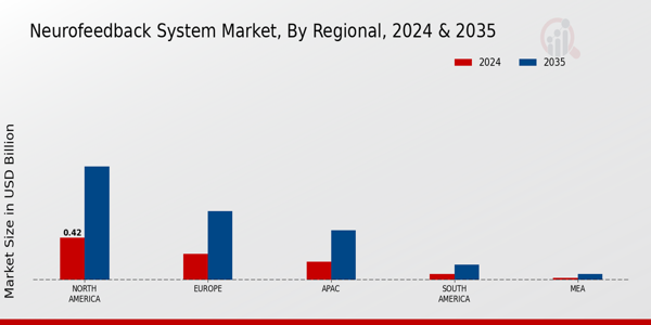 Neurofeedback System Market Regional Insights