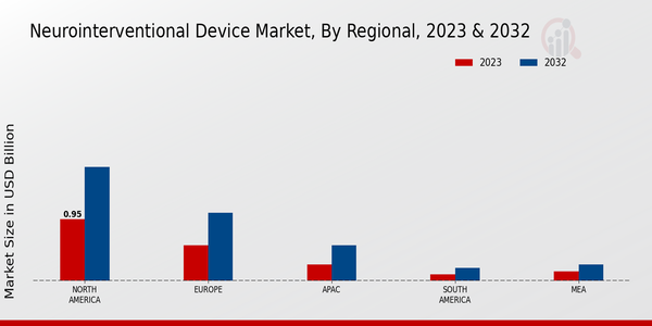 Neurointerventional Device Market Regional