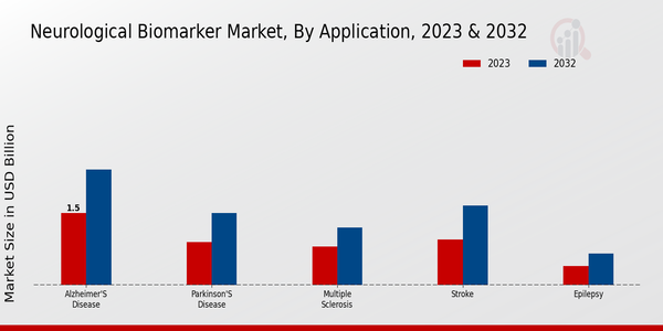 Neurological Biomarker Market Application