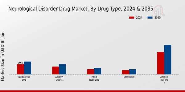 Neurological Disorder Drug Market Drug Type Insights