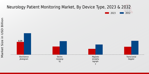 Neurology Patient Monitoring Market Device Type