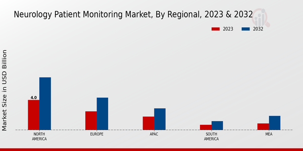 Neurology Patient Monitoring Market Regional