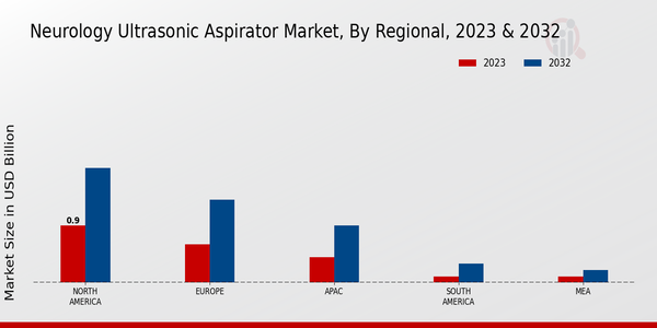 Neurology Ultrasonic Aspirator Market Regional