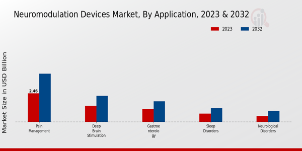 Neuromodulation Devices Market Application Insights