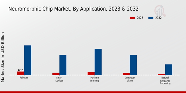 Neuromorphic Chip Market Application Insights